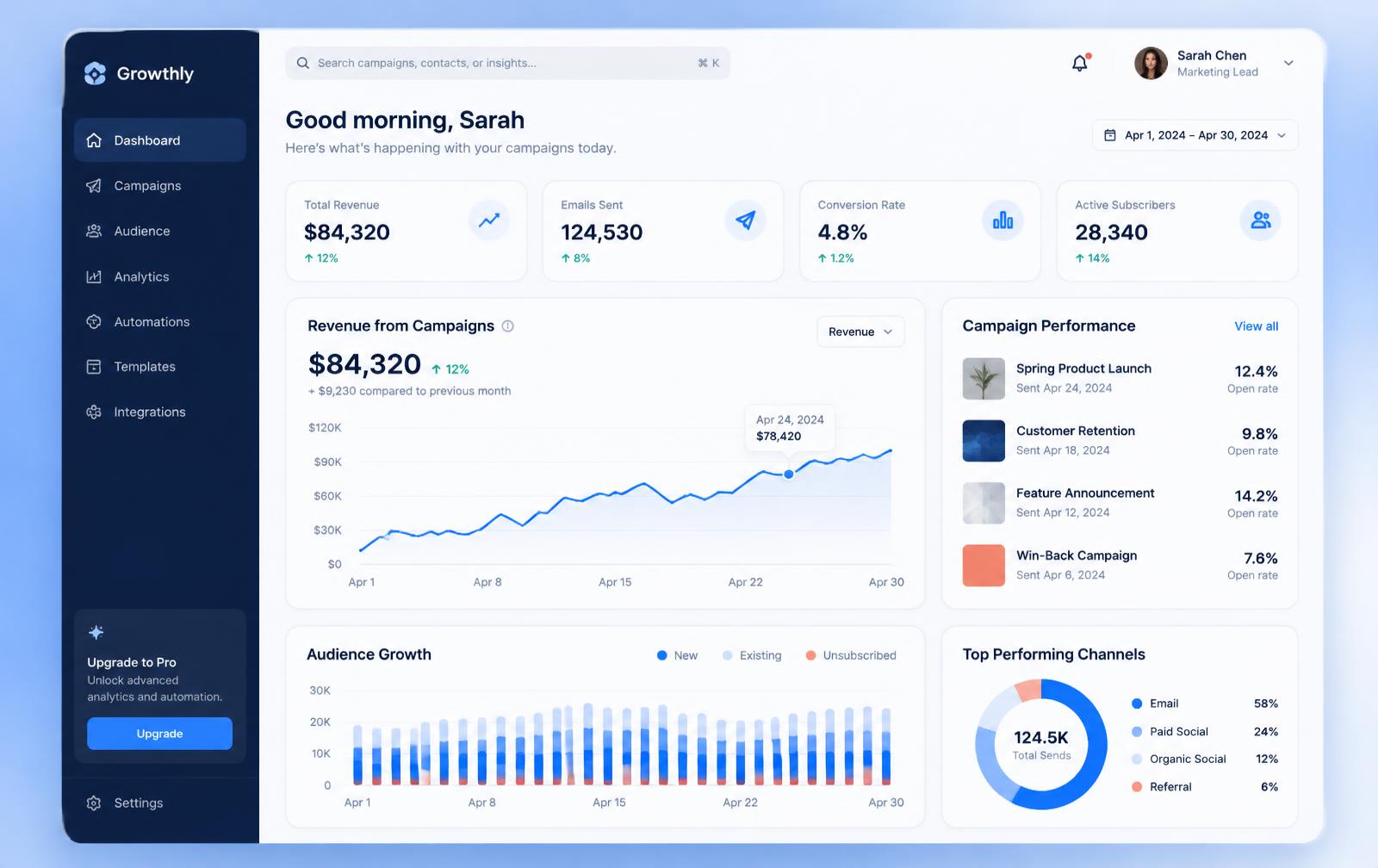 Marktoo dashboard showing campaign revenue, performance and audience growth